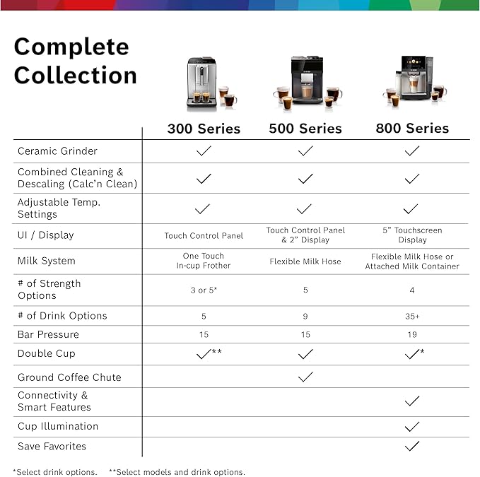 Bosch 300 Series Fully Automatic Espresso and Coffee Machine – In-Cup Frother, OneTouch Milk Drinks, 5 Drink Options, Ceramic Grinder, Easy Clean & Descale, in Silver TIU20307